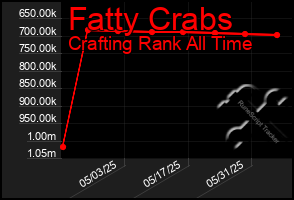 Total Graph of Fatty Crabs