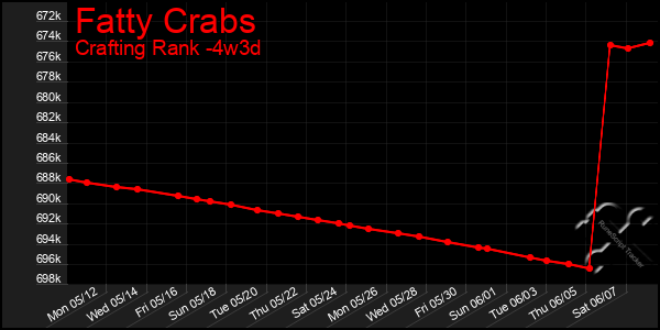 Last 31 Days Graph of Fatty Crabs