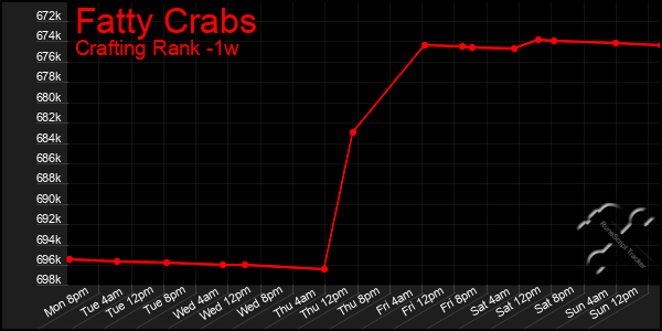 Last 7 Days Graph of Fatty Crabs