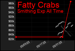 Total Graph of Fatty Crabs