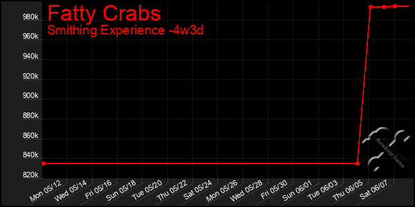 Last 31 Days Graph of Fatty Crabs