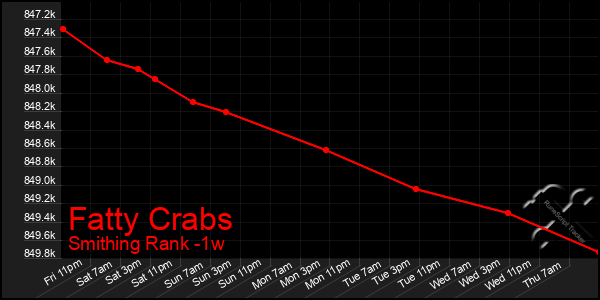 Last 7 Days Graph of Fatty Crabs