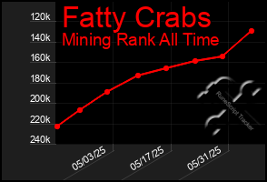 Total Graph of Fatty Crabs