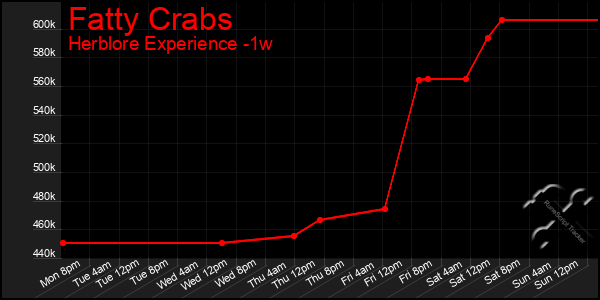 Last 7 Days Graph of Fatty Crabs