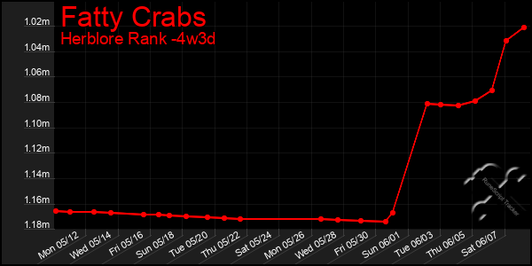 Last 31 Days Graph of Fatty Crabs