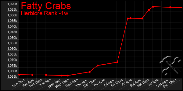 Last 7 Days Graph of Fatty Crabs