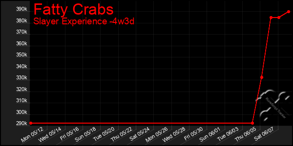 Last 31 Days Graph of Fatty Crabs