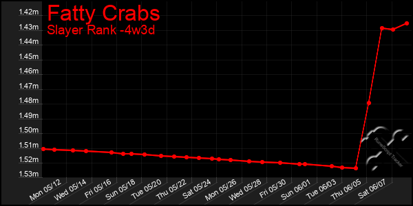 Last 31 Days Graph of Fatty Crabs
