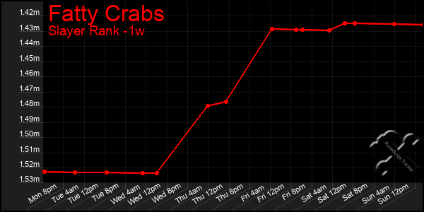 Last 7 Days Graph of Fatty Crabs