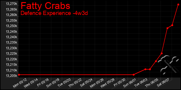 Last 31 Days Graph of Fatty Crabs