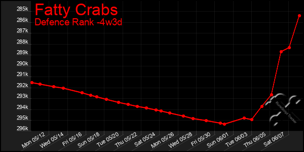 Last 31 Days Graph of Fatty Crabs