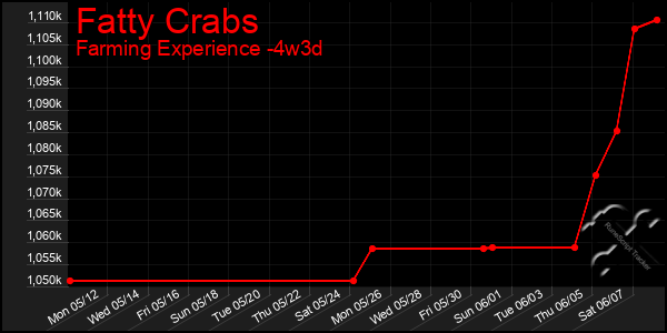 Last 31 Days Graph of Fatty Crabs