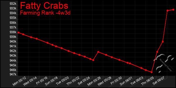 Last 31 Days Graph of Fatty Crabs
