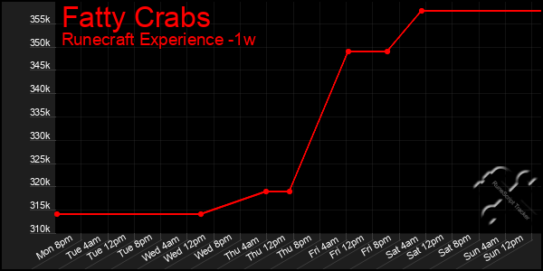 Last 7 Days Graph of Fatty Crabs