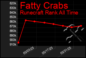 Total Graph of Fatty Crabs