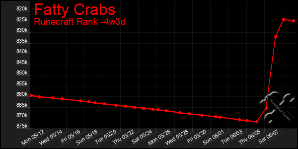 Last 31 Days Graph of Fatty Crabs