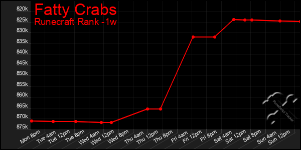 Last 7 Days Graph of Fatty Crabs