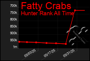 Total Graph of Fatty Crabs