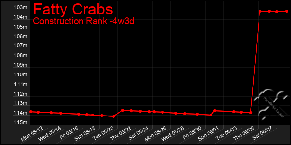 Last 31 Days Graph of Fatty Crabs