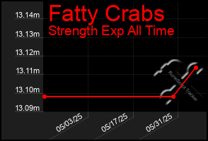 Total Graph of Fatty Crabs