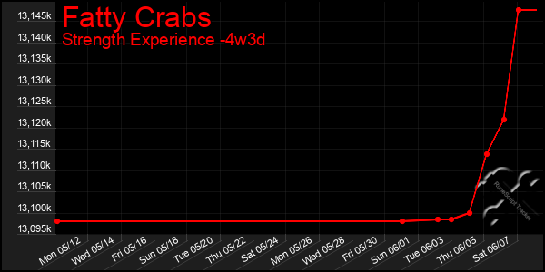Last 31 Days Graph of Fatty Crabs