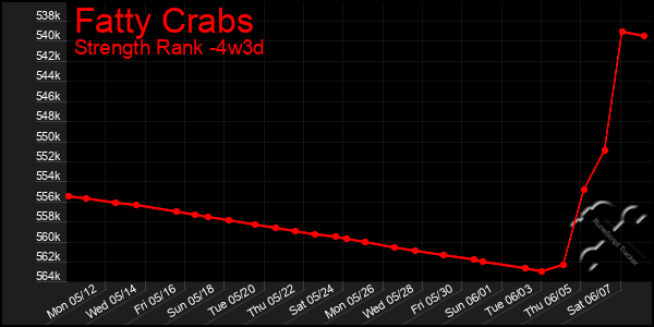 Last 31 Days Graph of Fatty Crabs