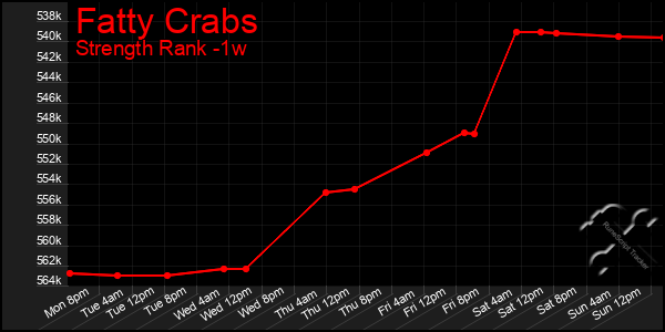Last 7 Days Graph of Fatty Crabs