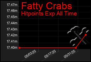 Total Graph of Fatty Crabs