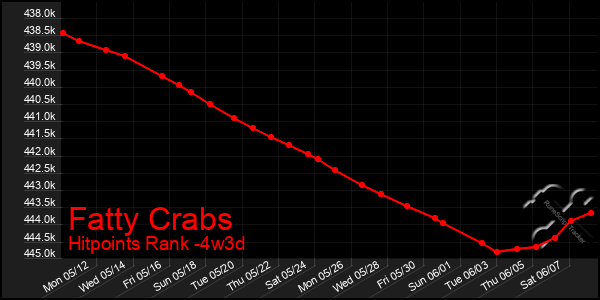 Last 31 Days Graph of Fatty Crabs