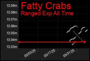 Total Graph of Fatty Crabs