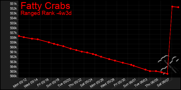 Last 31 Days Graph of Fatty Crabs