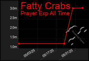 Total Graph of Fatty Crabs