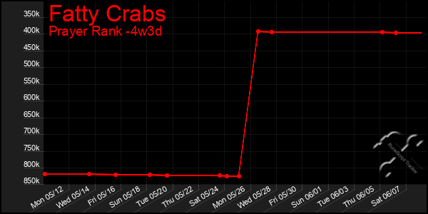 Last 31 Days Graph of Fatty Crabs