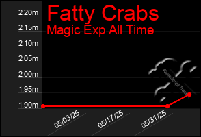 Total Graph of Fatty Crabs