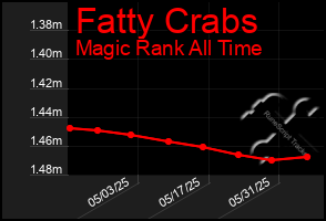 Total Graph of Fatty Crabs