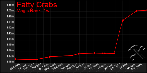 Last 7 Days Graph of Fatty Crabs