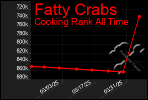 Total Graph of Fatty Crabs
