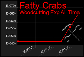 Total Graph of Fatty Crabs