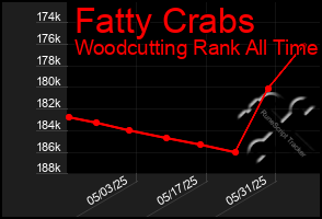 Total Graph of Fatty Crabs