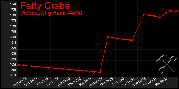 Last 31 Days Graph of Fatty Crabs