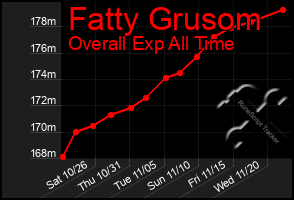 Total Graph of Fatty Grusom