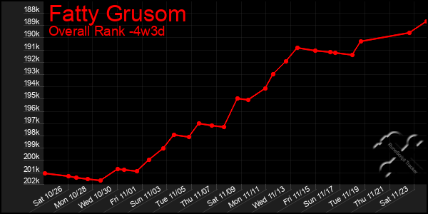 Last 31 Days Graph of Fatty Grusom