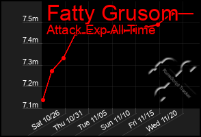 Total Graph of Fatty Grusom