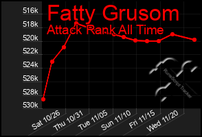 Total Graph of Fatty Grusom