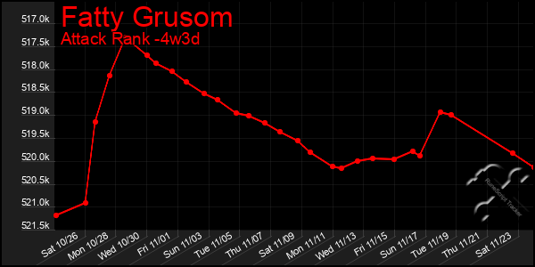 Last 31 Days Graph of Fatty Grusom