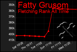 Total Graph of Fatty Grusom