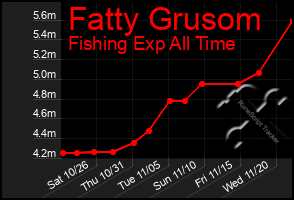 Total Graph of Fatty Grusom