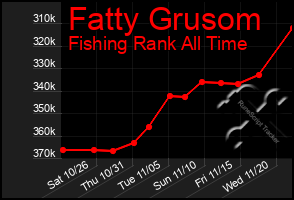 Total Graph of Fatty Grusom