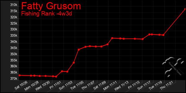 Last 31 Days Graph of Fatty Grusom