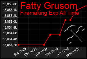 Total Graph of Fatty Grusom